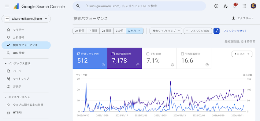茨城の外構工事業者のSEO6ヶ月データ｜検索表示回数約7000回・クリック約500件に増加した集客結果