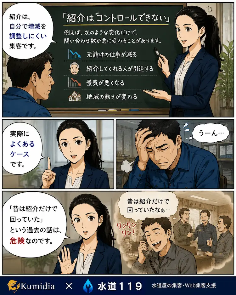 紹介集客のリスクと問い合わせ減少について黒板で解説する水道屋向けWeb支援漫画